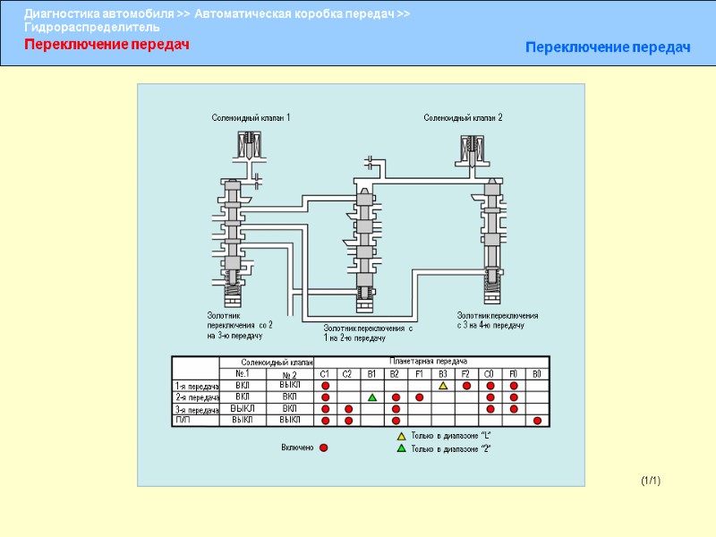 Переключение передач Переключение передач (1/1) Соленоидный клапан 1 Соленоидный клапан 2 Золотник переключения со